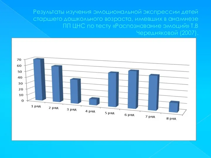 Результаты изучения эмоциональной экспрессии детей старшего дошкольного возраста, имевших в анамнезе