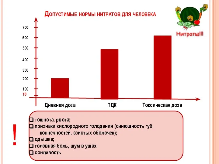 Допустимые нормы нитратов для человека Дневная доза ПДК Токсическая доза 100