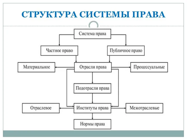 СТРУКТУРА СИСТЕМЫ ПРАВА