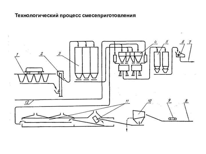 Технологический процесс смесеприготовления