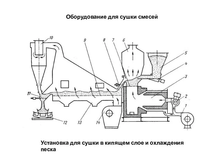 Оборудование для сушки смесей Установка для сушки в кипящем слое и охлаждения песка