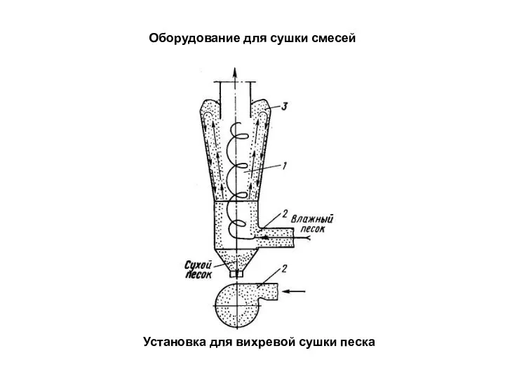 Оборудование для сушки смесей Установка для вихревой сушки песка