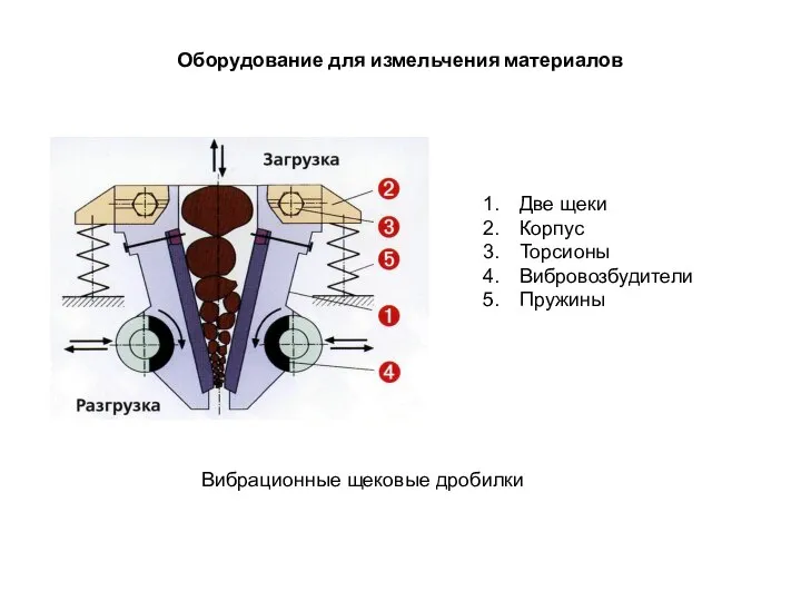 Оборудование для измельчения материалов Две щеки Корпус Торсионы Вибровозбудители Пружины Вибрационные щековые дробилки