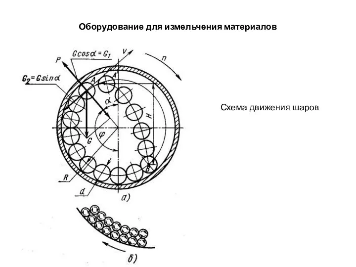 Оборудование для измельчения материалов Схема движения шаров