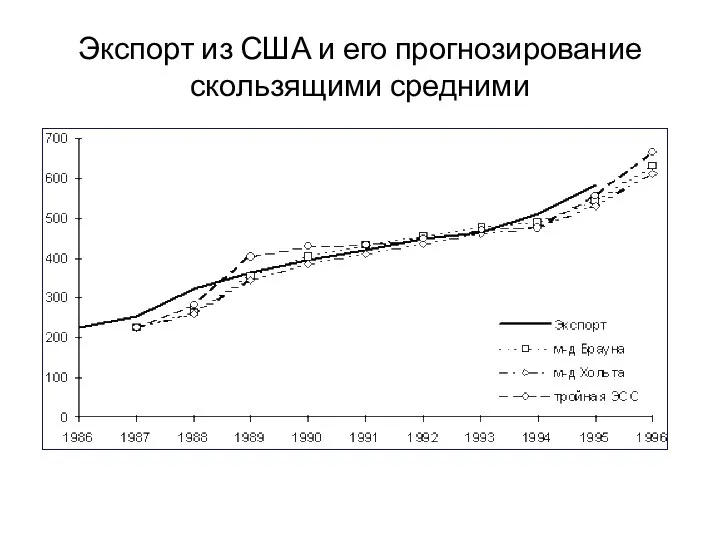 Экспорт из США и его прогнозирование скользящими средними