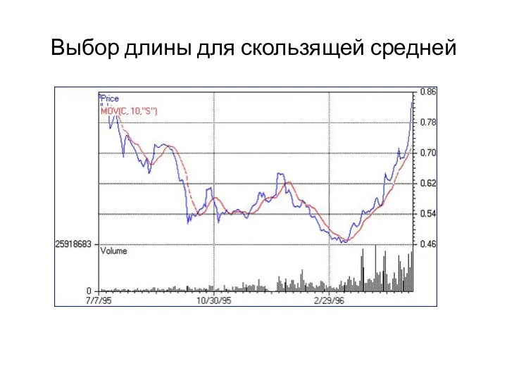 Выбор длины для скользящей средней .