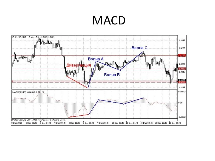 MACD