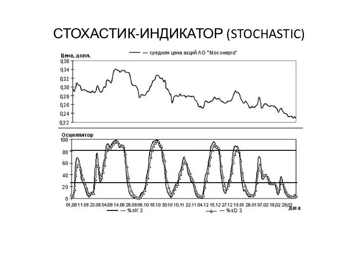 СТОХАСТИК-ИНДИКАТОР (STOCHASTIC) .