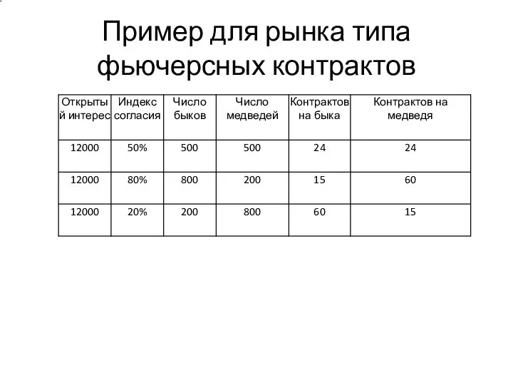 Пример для рынка типа фьючерсных контрактов