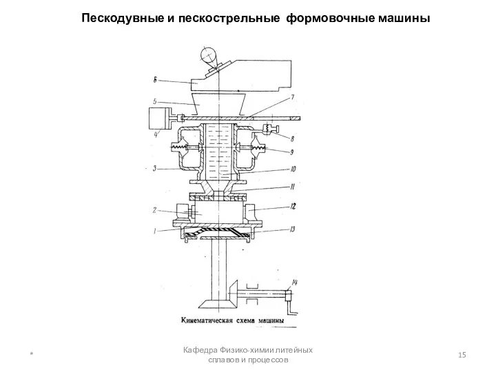 Пескодувные и пескострельные формовочные машины * Кафедра Физико-химии литейных сплавов и процессов