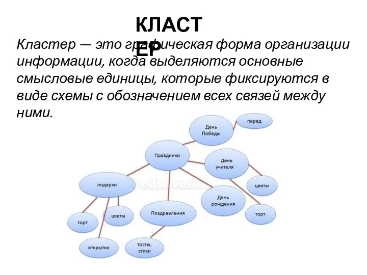 Кластер — это графическая форма организации информации, когда выделяются основные смысловые