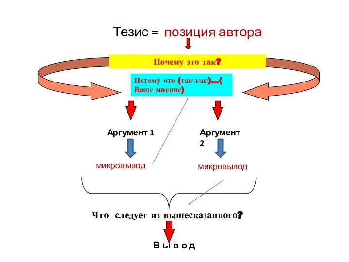 Тезис = позиция автора микровывод Почему это так? Потому что (так