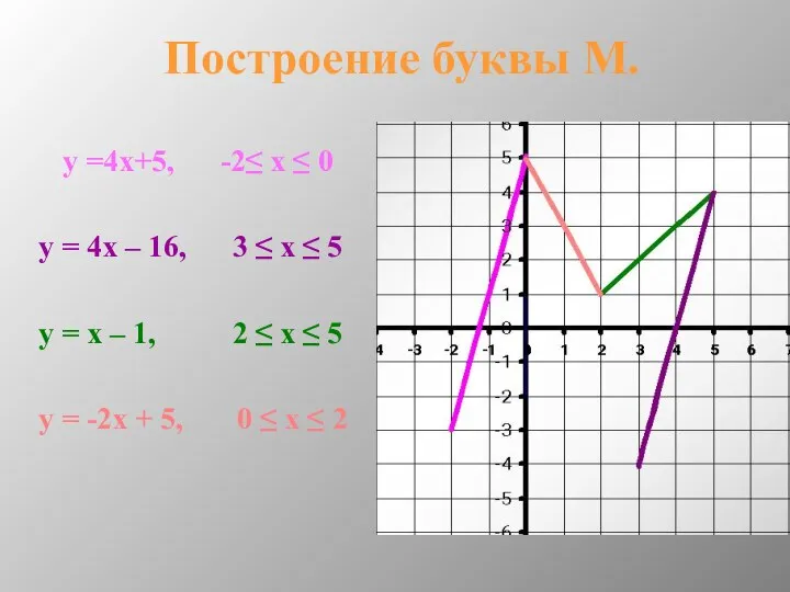 Построение буквы М. у =4х+5, -2≤ х ≤ 0 у =