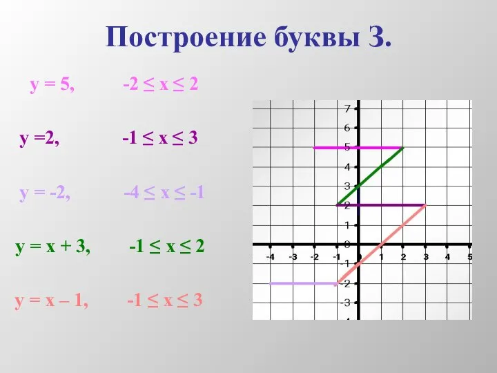 Построение буквы З. у = 5, -2 ≤ х ≤ 2