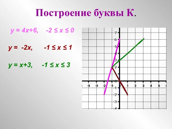 Построение буквы К. у = 4х+6, -2 ≤ х ≤ 0