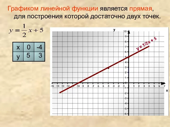 Графиком линейной функции является прямая, для построения которой достаточно двух точек.