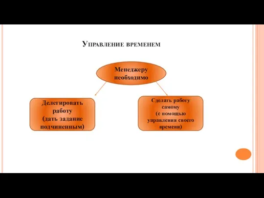 Управление временем Менеджеру необходимо Делегировать работу (дать задание подчиненным) Сделать работу