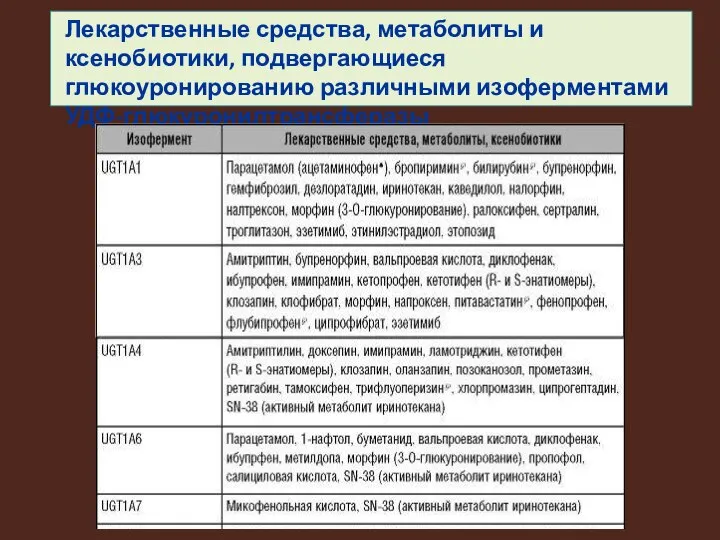 Лекарственные средства, метаболиты и ксенобиотики, подвергающиеся глюкоуронированию различными изоферментами УДФ-глюкуронилтрансферазы