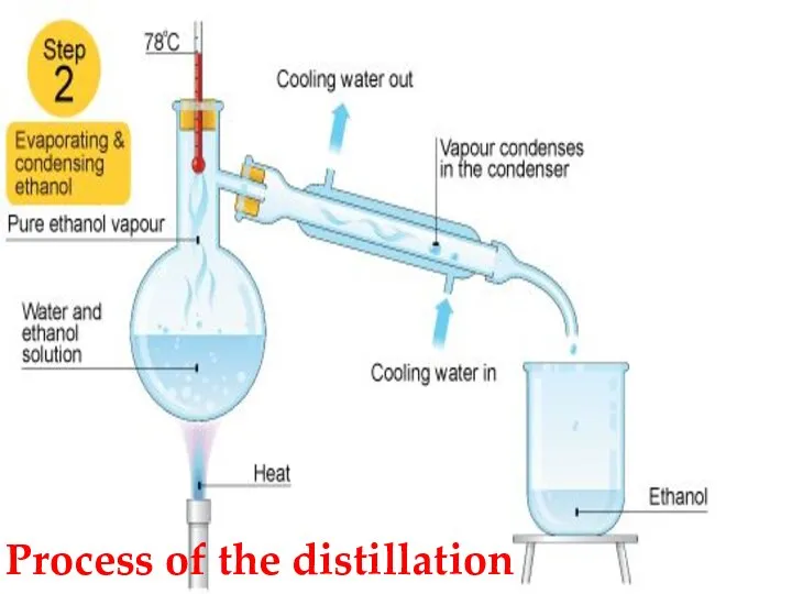 Process of the distillation