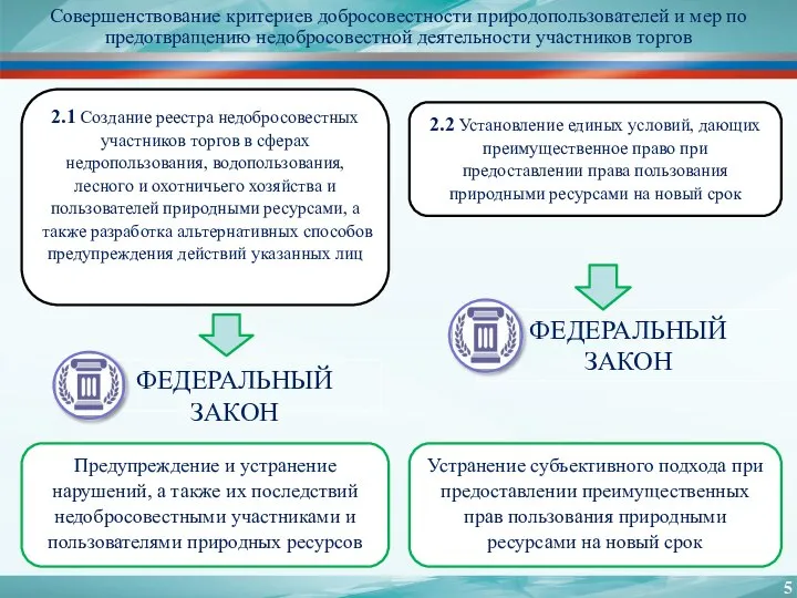 Совершенствование критериев добросовестности природопользователей и мер по предотвращению недобросовестной деятельности участников