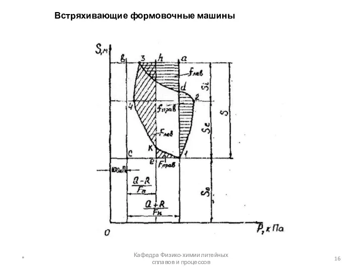 Встряхивающие формовочные машины * Кафедра Физико-химии литейных сплавов и процессов