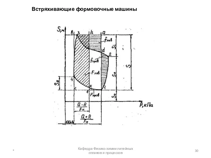 Встряхивающие формовочные машины * Кафедра Физико-химии литейных сплавов и процессов