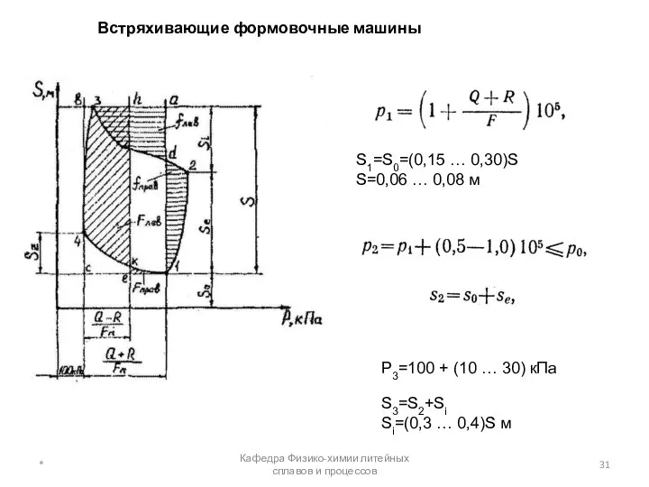 Встряхивающие формовочные машины * Кафедра Физико-химии литейных сплавов и процессов S1=S0=(0,15