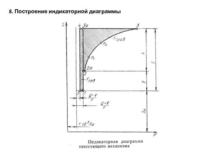 8. Построение индикаторной диаграммы