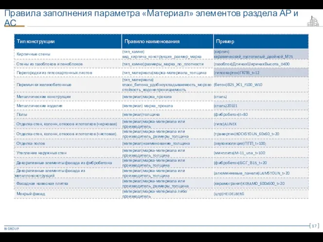 Правила заполнения параметра «Материал» элементов раздела АР и АС BI GROUP