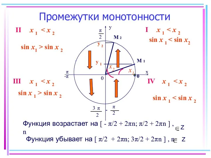 Промежутки монотонности у 2 π х 0 0 π -π -