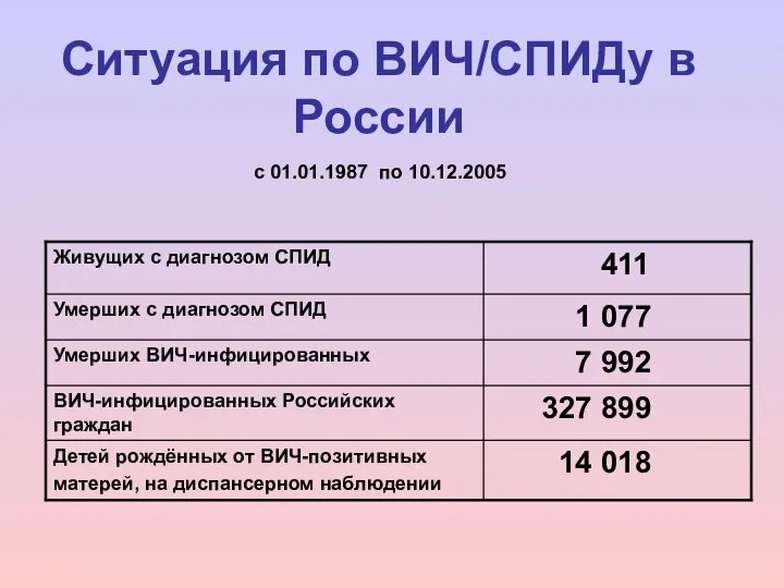 Ситуация по ВИЧ/СПИДу в России с 01.01.1987 по 10.12.2005