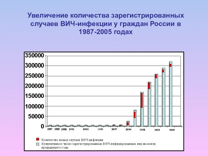 Увеличение количества зарегистрированных случаев ВИЧ-инфекции у граждан России в 1987-2005 годах