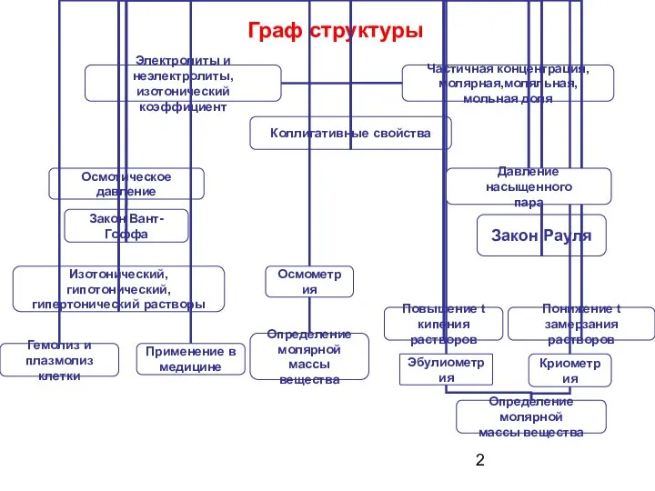 Граф структуры