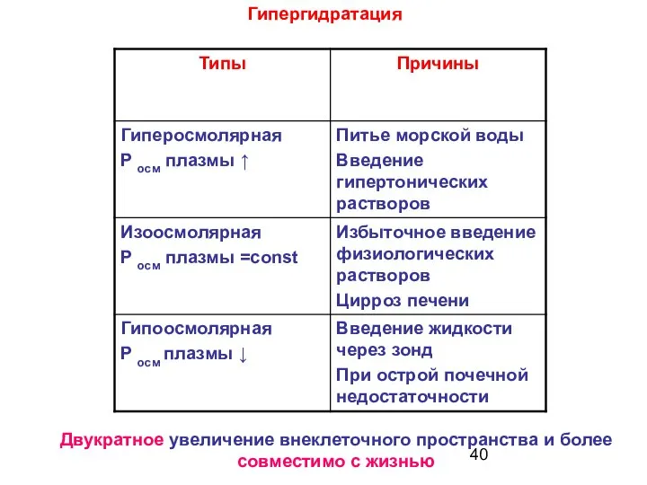 Гипергидратация Двукратное увеличение внеклеточного пространства и более совместимо с жизнью