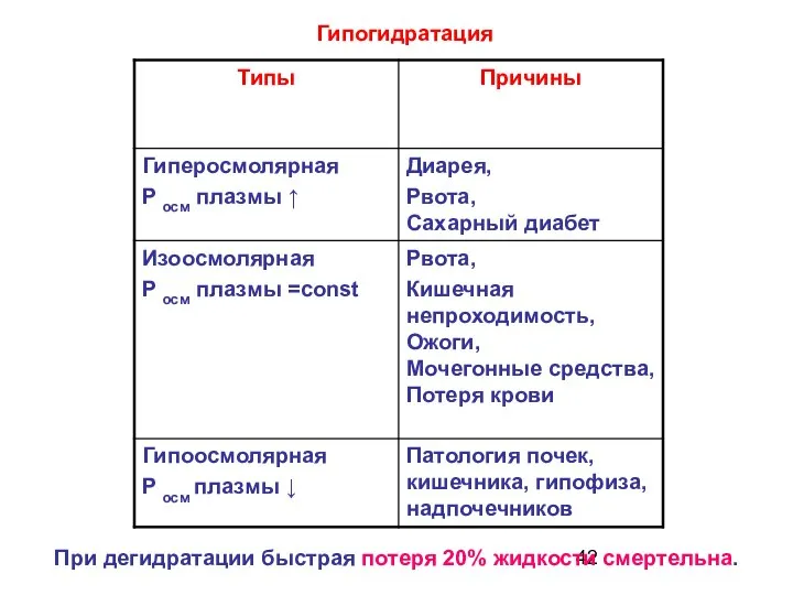 Гипогидратация При дегидратации быстрая потеря 20% жидкости смертельна.