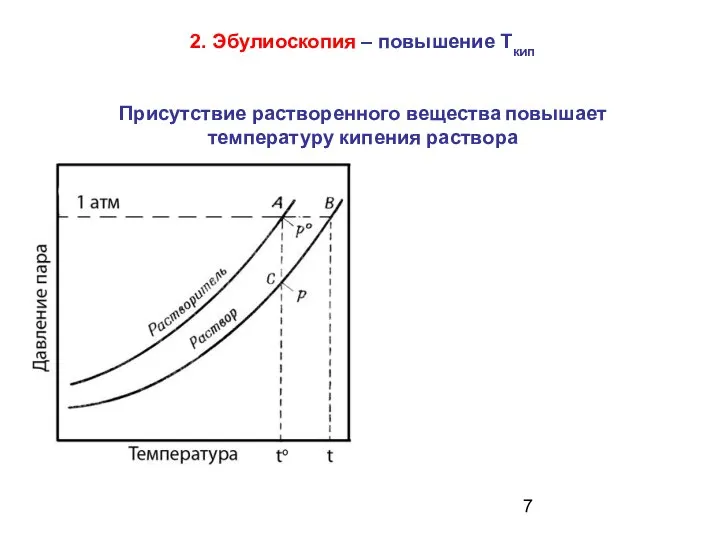 2. Эбулиоскопия – повышение Ткип Присутствие растворенного вещества повышает температуру кипения раствора