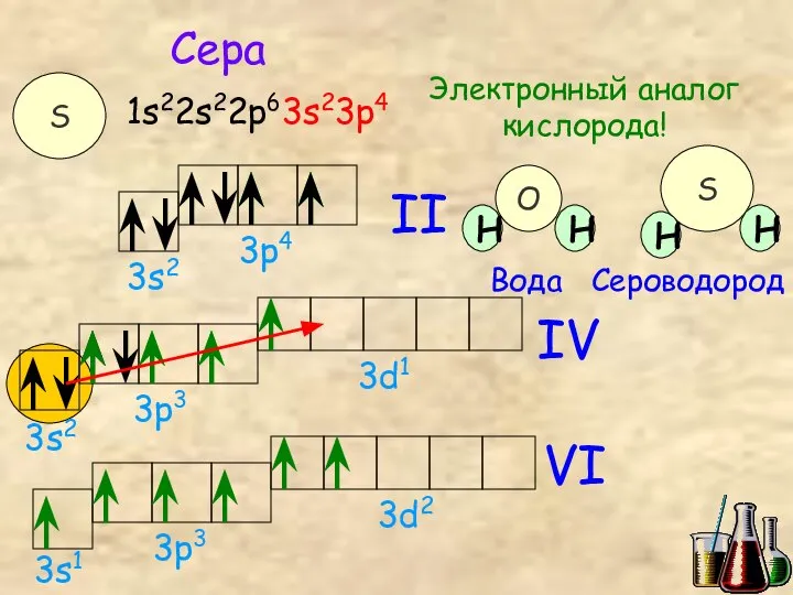 Сера S 1s22s22p63s23p4 Электронный аналог кислорода! II 3s2 3p4 Вода Сероводород