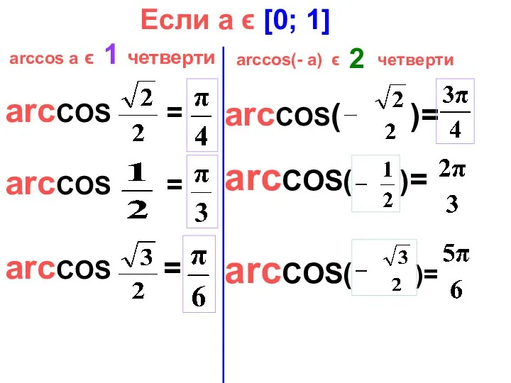 arcCOS = arcсos а ϵ четверти arcCOS = arcCOS = Если