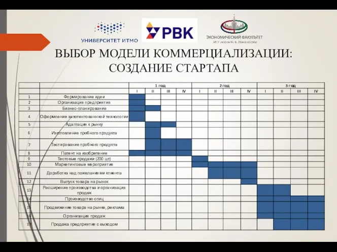 ВЫБОР МОДЕЛИ КОММЕРЦИАЛИЗАЦИИ: СОЗДАНИЕ СТАРТАПА