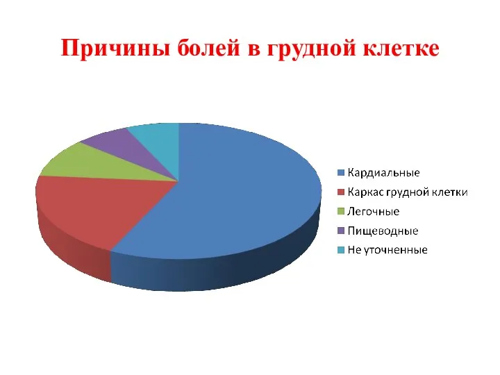 Причины болей в грудной клетке