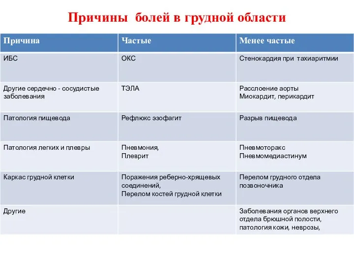 Причины болей в грудной области