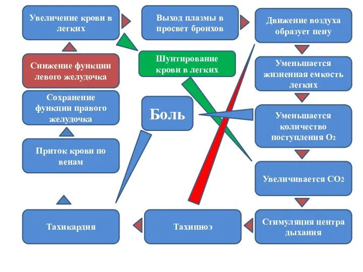 Снижение функции левого желудочка Увеличение крови в легких Выход плазмы в