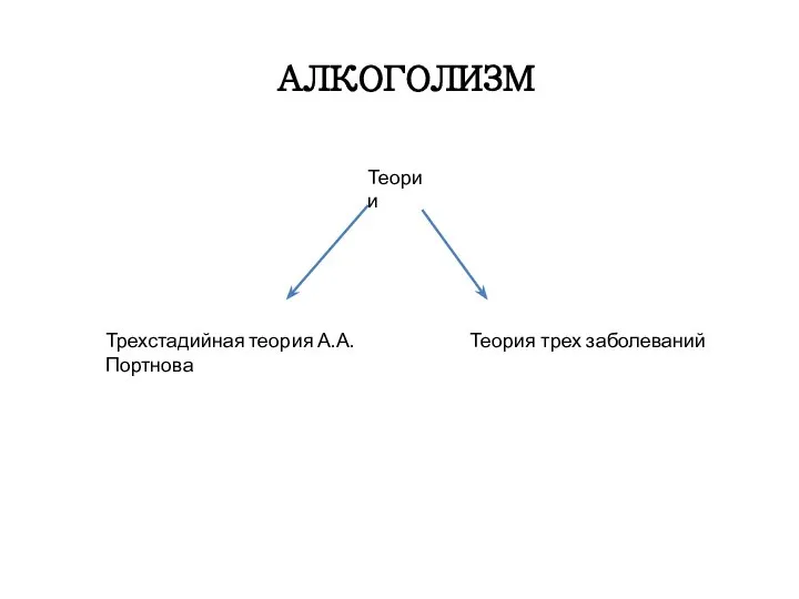 АЛКОГОЛИЗМ Трехстадийная теория А.А. Портнова Теория трех заболеваний Теории