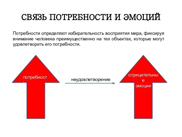 СВЯЗЬ ПОТРЕБНОСТИ И ЭМОЦИЙ потребность отрицательные эмоции неудовлетворение Потребности определяют избирательность