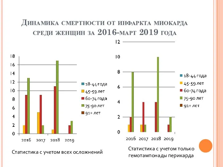 Динамика смертности от инфаркта миокарда среди женщин за 2016-март 2019 года