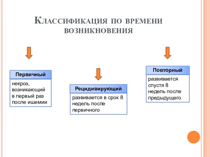 Классификация по времени возникновения Первичный Рецидивирующий Повторный некроз, возникающий в первый