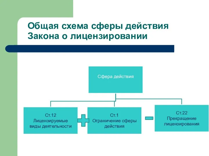 Общая схема сферы действия Закона о лицензировании