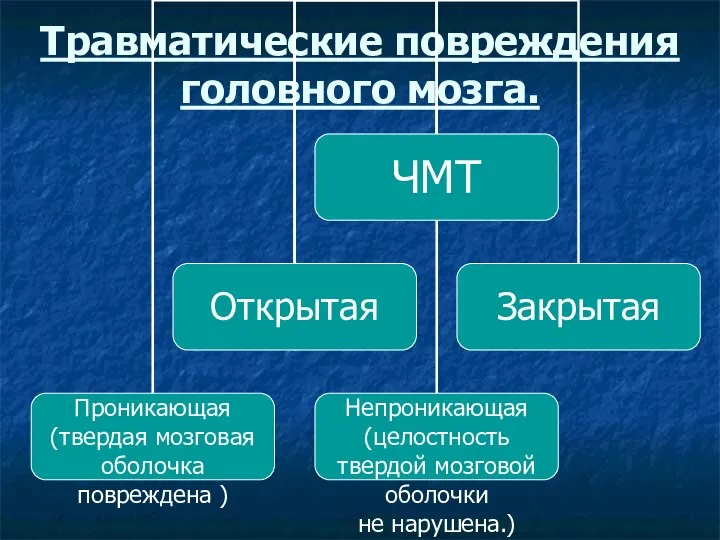 Травматические повреждения головного мозга.