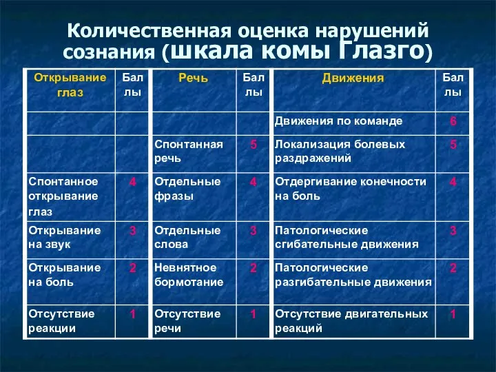 Количественная оценка нарушений сознания (шкала комы Глазго)