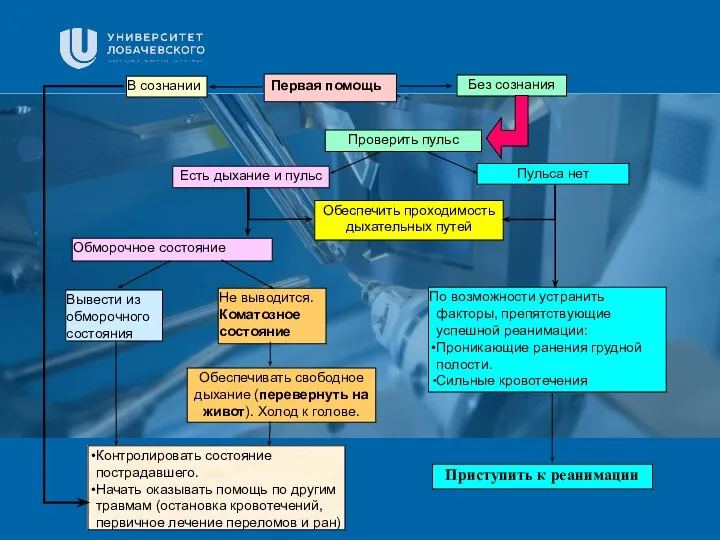 Заголовок Подзаголовок презентации Первая помощь Без сознания В сознании Обеспечить проходимость